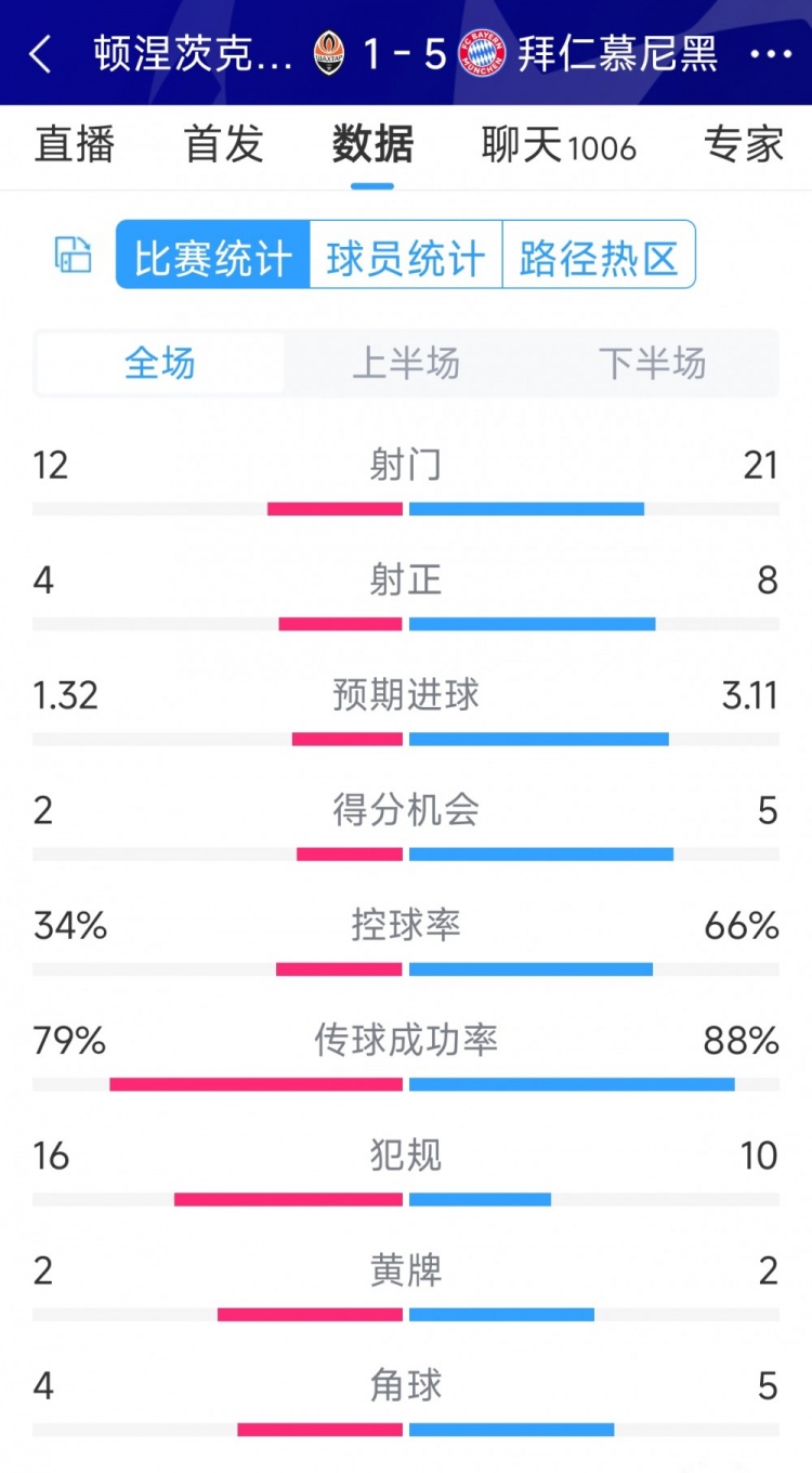 拜仁5-1頓涅茨克礦工全場(chǎng)數(shù)據(jù)：射門(mén)21-12，射正8-4