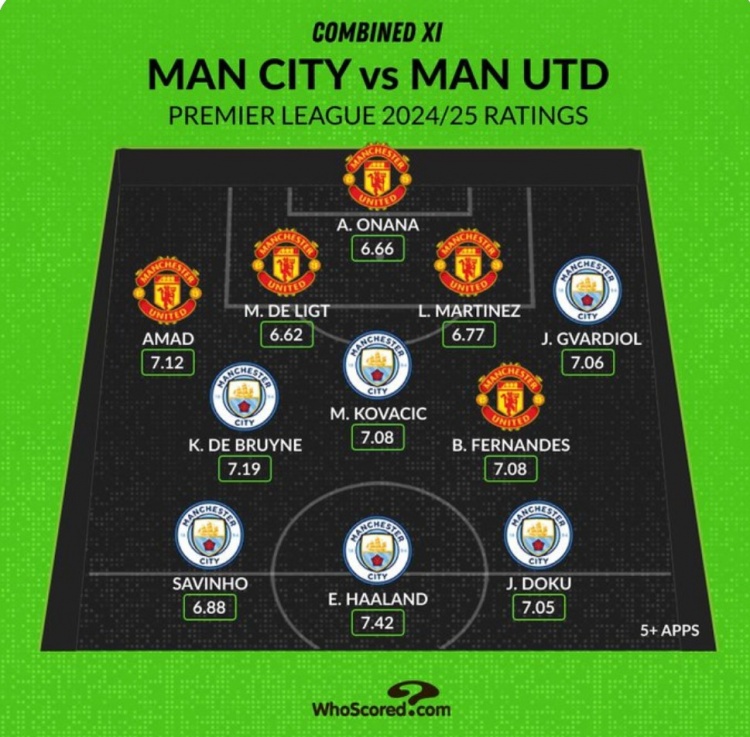 Whoscored列曼市雙雄本賽季評分最高陣：哈蘭德、B費、奧納納在列