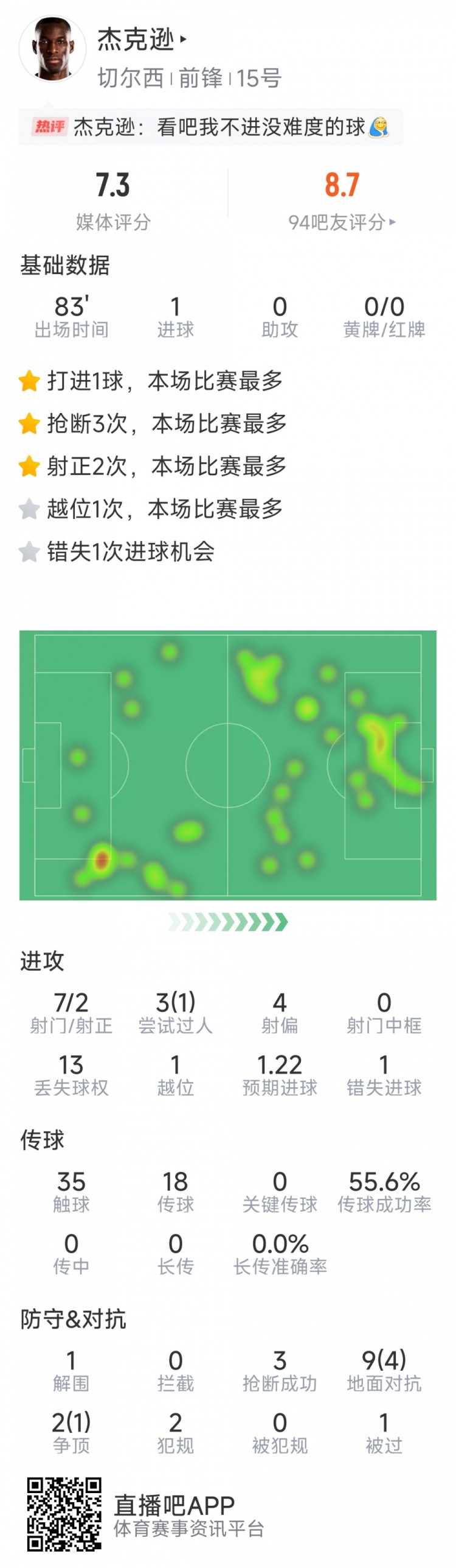 杰克遜本場數(shù)據(jù)：1粒進球，7射2正，1次錯失良機，3次搶斷