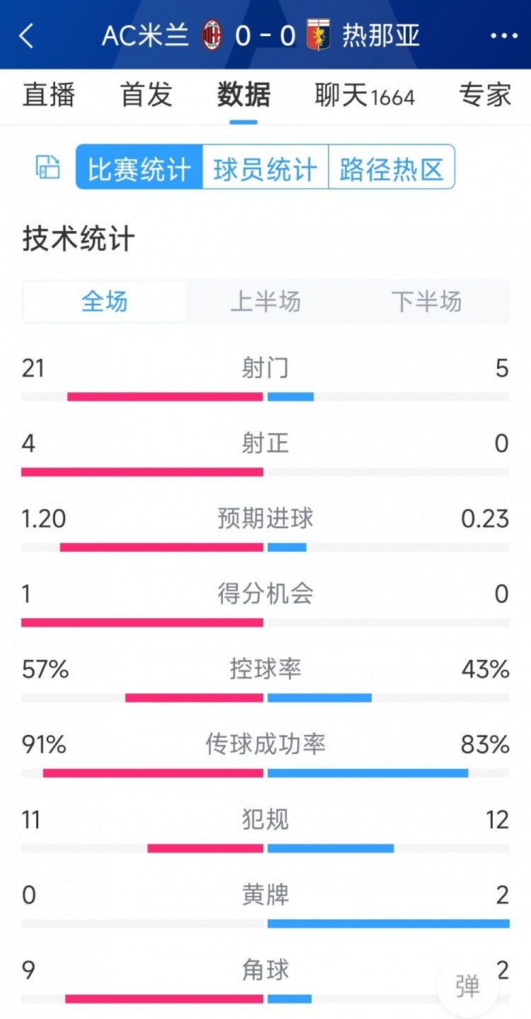 圍攻無果，AC米蘭0-0熱那亞全場數(shù)據(jù)：射門21-5，射正4-0