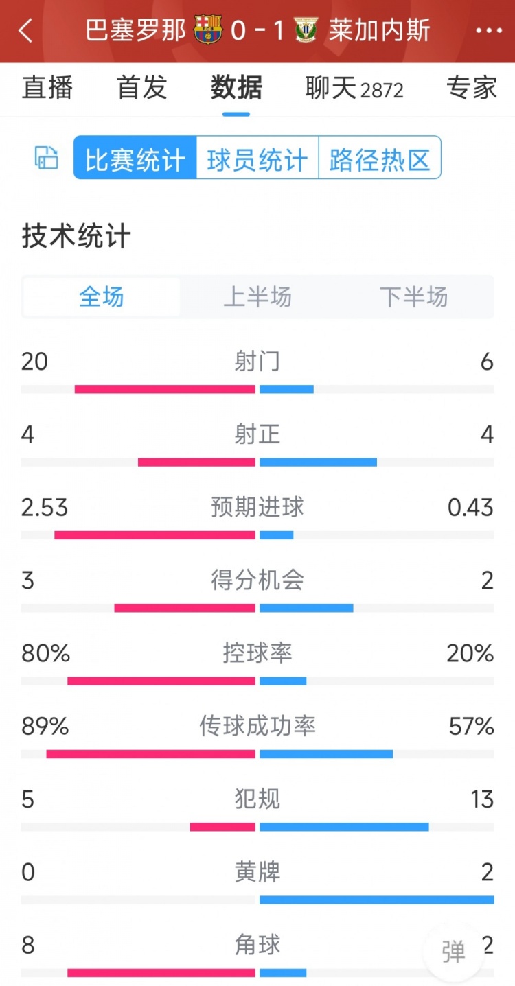 空有八成控球率，巴薩0-1萊加內(nèi)斯全場數(shù)據(jù)：射門20-6，射正4-4