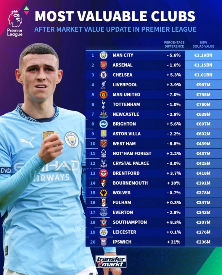 德轉(zhuǎn)列英超球隊(duì)身價(jià)榜：曼城11.9億歐居首，阿森納次席&藍(lán)軍第三