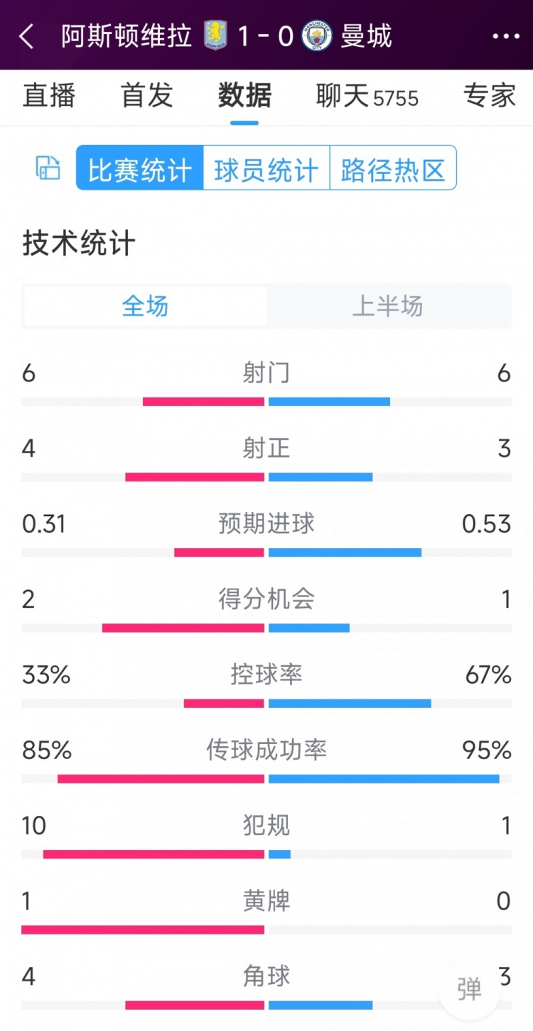 曼城一球落后，維拉vs曼城半場(chǎng)數(shù)據(jù)：射門6-6，射正4-3，犯規(guī)10-1