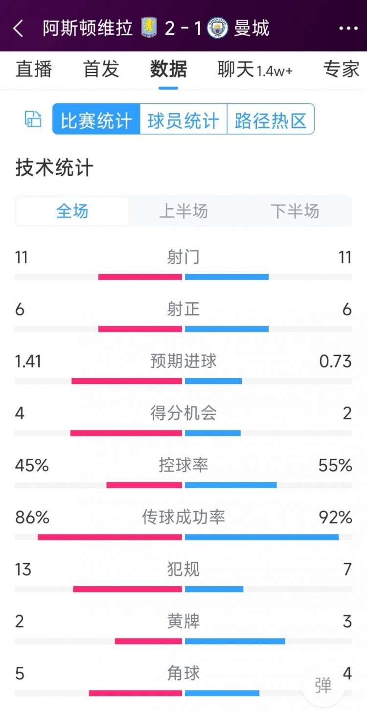 繼續(xù)下沉！曼城1-2維拉全場(chǎng)數(shù)據(jù)：射門11-11，射正6-6