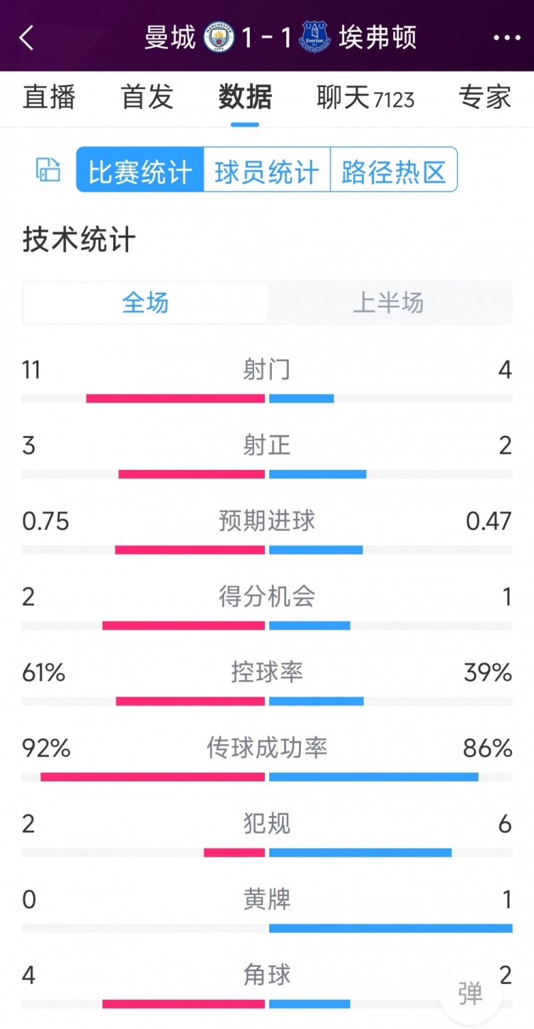 曼城vs埃弗頓半場數(shù)據(jù)：射門11-4，射正3-2，得分機會2-1