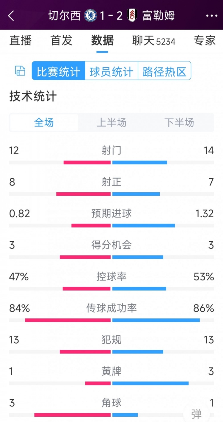 遭逆轉(zhuǎn)絕殺，切爾西1-2富勒姆全場(chǎng)數(shù)據(jù)：射門12-14，射正8-7