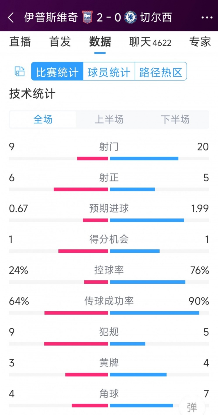 效率低下，切爾西0-2伊普斯維奇全場數(shù)據(jù)：射門20-9，射正5-6