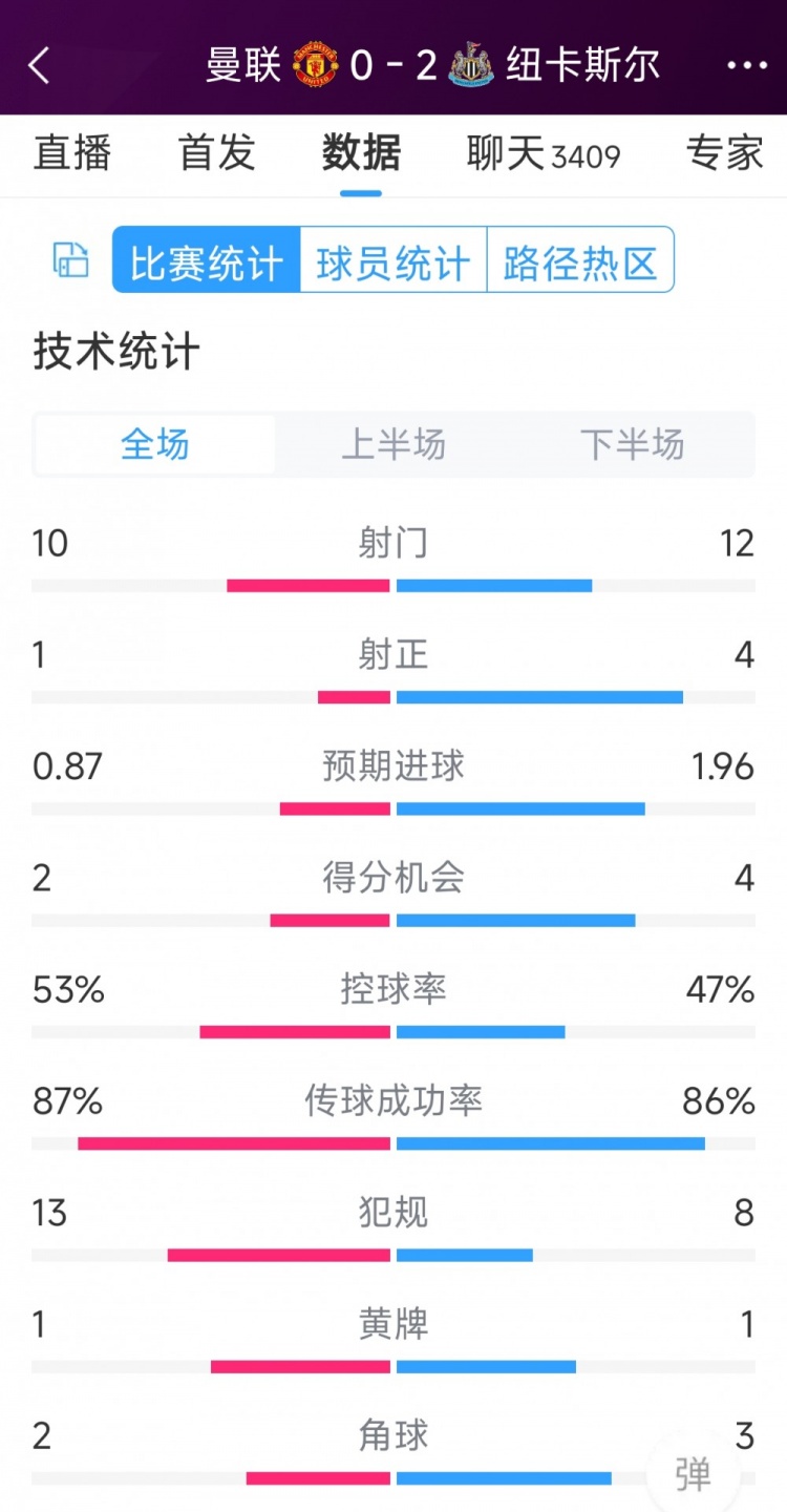 曼聯(lián)全場(chǎng)僅1次射正，曼聯(lián)0-2紐卡全場(chǎng)數(shù)據(jù)：射門(mén)10-12，射正1-4